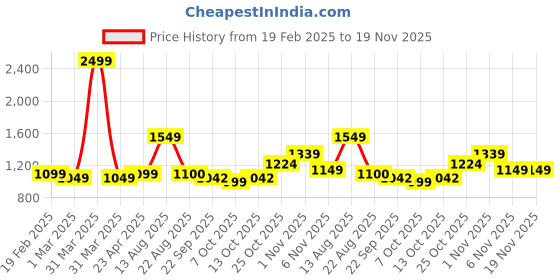 myntra.com T.ELEVEN Women Block Heels Pumps t.eleven Price History Graph from 19 Feb 2025 to 19 Nov 2025