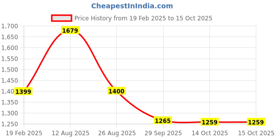 myntra.com T.ELEVEN Women Block Heels Pumps t.eleven Price History Graph from 19 Feb 2025 to 15 Oct 2025