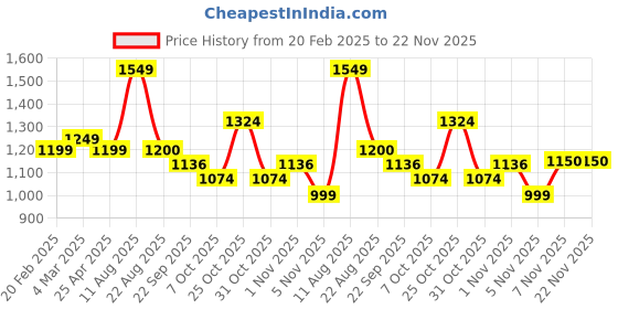myntra.com T.ELEVEN Women Block Heels Pumps t.eleven Price History Graph from 20 Feb 2025 to 22 Nov 2025