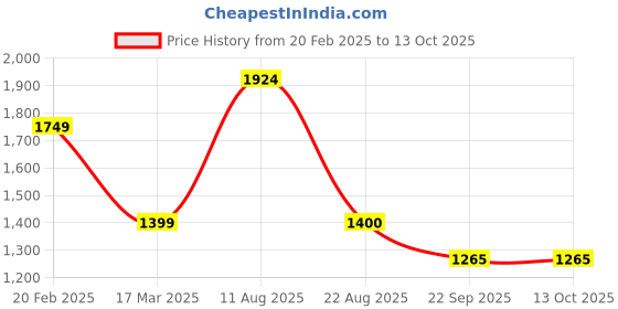 myntra.com T.ELEVEN Women Block Pumps with Buckles t.eleven Price History Graph from 20 Feb 2025 to 13 Oct 2025