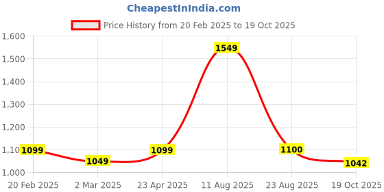 myntra.com T.ELEVEN Women Block Pumps with Buckles t.eleven Price History Graph from 20 Feb 2025 to 19 Oct 2025