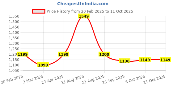myntra.com T.ELEVEN Women Block Pumps with Buckles t.eleven Price History Graph from 20 Feb 2025 to 10 Oct 2025