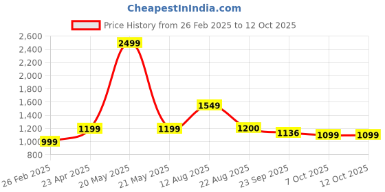 myntra.com T.ELEVEN Women Block Sandals with Buckles t.eleven Price History Graph from 26 Feb 2025 to 11 Oct 2025