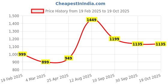 myntra.com T.ELEVEN Women Kitten Heels Sandals t.eleven Price History Graph from 19 Feb 2025 to 19 Oct 2025