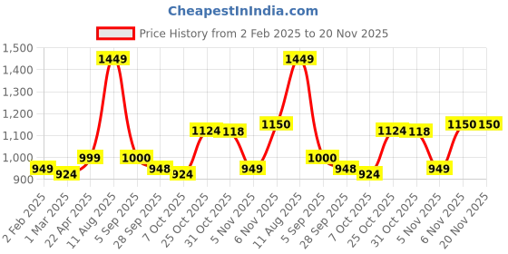 myntra.com T.ELEVEN Women Open Toe Block Sandals with Buckles t.eleven Price History Graph from 2 Feb 2025 to 19 Nov 2025