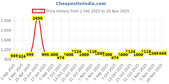 myntra.com T.ELEVEN Women Open Toe Block Sandals with Buckles t.eleven Price History Graph from 2 Feb 2025 to 19 Nov 2025