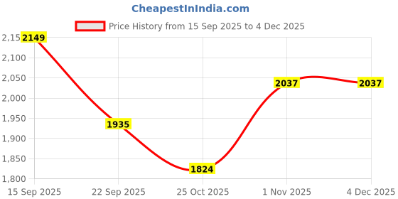 myntra.com T.ELEVEN Women Open Toe Party Slim Sandals t.eleven Price History Graph from 15 Sep 2025 to 4 Dec 2025