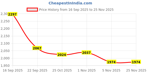myntra.com T.ELEVEN Women Party Block Pumps Heels with Buckles t.eleven Price History Graph from 16 Sep 2025 to 24 Nov 2025