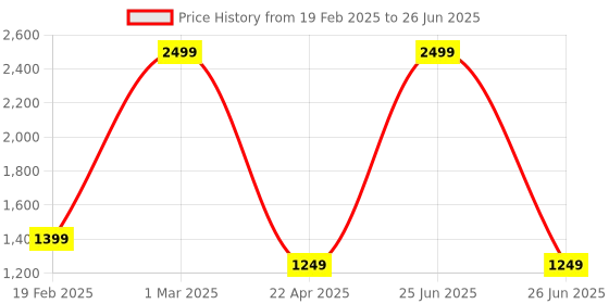 myntra.com T.ELEVEN Women Pointed Toe Ankle Loop Block Heel Pumps with Buckles t.eleven Price History Graph from 19 Feb 2025 to 26 Jun 2025