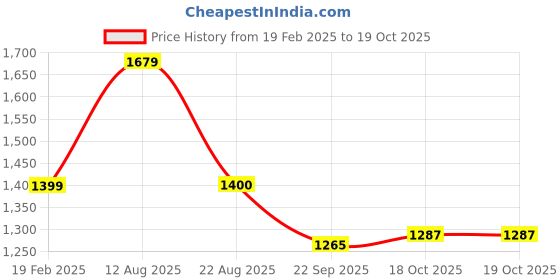 myntra.com T.ELEVEN Women Pointed Toe Block Pumps t.eleven Price History Graph from 19 Feb 2025 to 19 Oct 2025