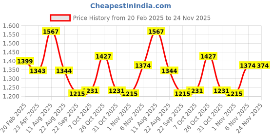 myntra.com T.ELEVEN Women Pointed Toe Stiletto Pumps with Buckles t.eleven Price History Graph from 20 Feb 2025 to 24 Nov 2025