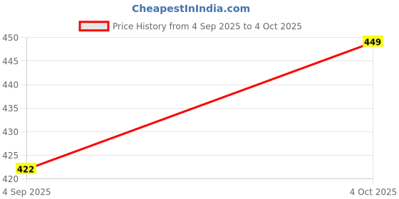 myntra.com TEMIER Men Canvas Two Fold Wallet temier Price History Graph from 4 Sep 2025 to 4 Oct 2025