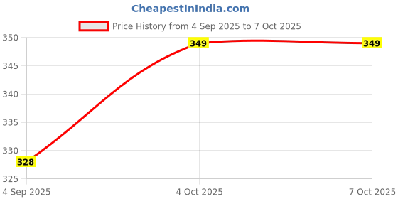 myntra.com TEMIER Men Canvas Zip Around Wallet temier Price History Graph from 4 Sep 2025 to 6 Oct 2025