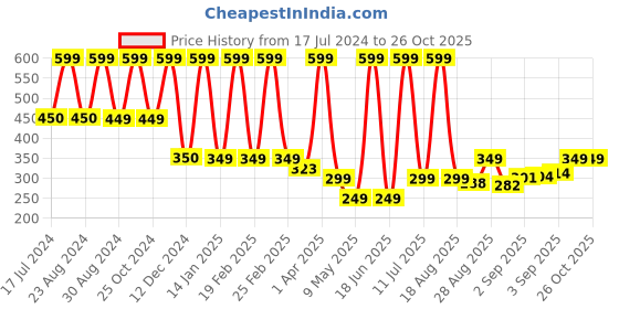 myntra.com comet busters Temporary Body Jewel Blue Bindi comet busters Price History Graph from 17 Jul 2024 to 26 Oct 2025