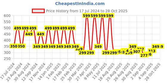 myntra.com comet busters Temporary Body Jewel Handcrafted Tattoo (BJ005) comet busters Price History Graph from 17 Jul 2024 to 27 Oct 2025