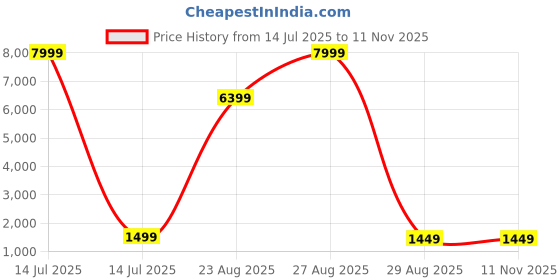 myntra.com Tempt Streak X Smartwatch tempt Price History Graph from 14 Jul 2025 to 10 Nov 2025