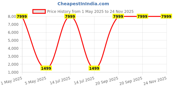 myntra.com Tempt Streak X Smartwatch tempt Price History Graph from 1 May 2025 to 24 Nov 2025
