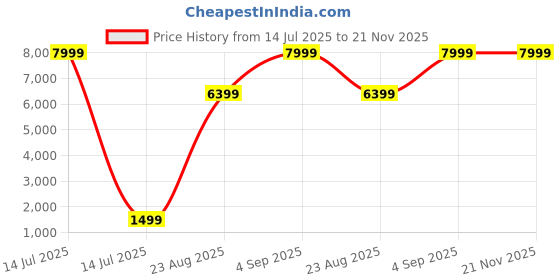 myntra.com Tempt Streak X Smartwatch tempt Price History Graph from 14 Jul 2025 to 20 Nov 2025