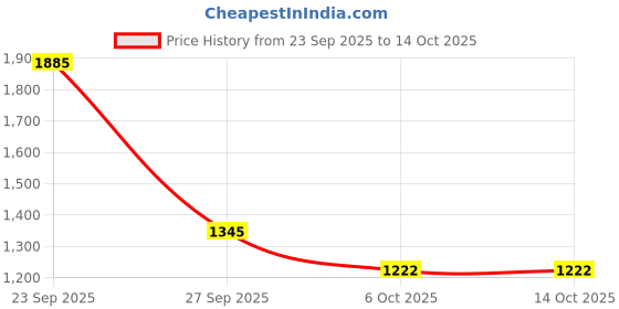 myntra.com TENNECY Printed Wrap Maxi Skirt tennecy Price History Graph from 23 Sep 2025 to 14 Oct 2025