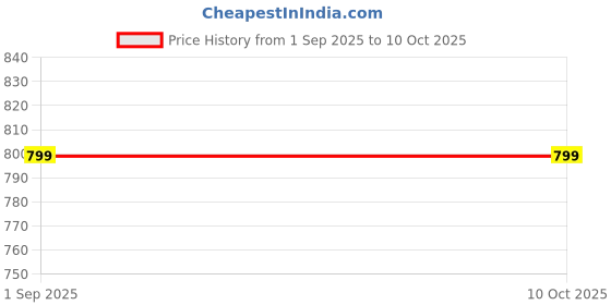 myntra.com Tenno Set Of 12 First Impression Nail Enamel - 7 ml Each - Combo - 14 tenno Price History Graph from 1 Sep 2025 to 8 Oct 2025