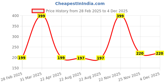 myntra.com Tenno Vacay Vibe High Shine Nail Polish - 7 ml - Combo - 6V2 tenno Price History Graph from 28 Feb 2025 to 4 Dec 2025