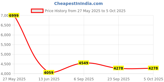 myntra.com TENS 3 In 1 Infra Red Light Exercise Walking Machine With Acupressure Therapy tens Price History Graph from 27 May 2025 to 5 Oct 2025