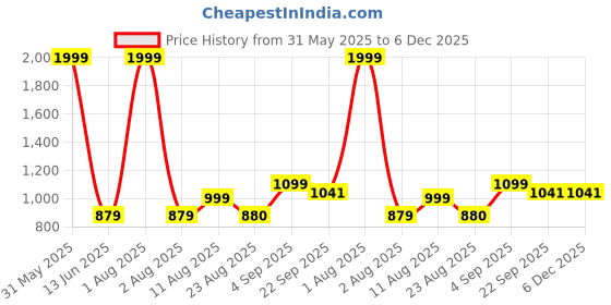 myntra.com TENS 4 Head Electric Scalp & Hair Kneading Massager tens Price History Graph from 31 May 2025 to 5 Dec 2025