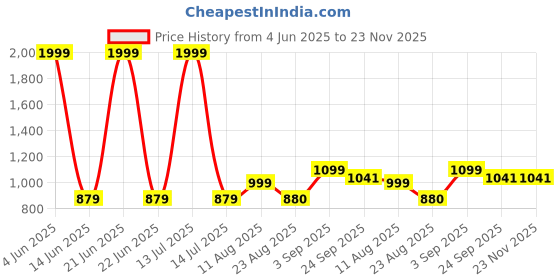 myntra.com TENS 4 Head Electric Scalp Massager tens Price History Graph from 4 Jun 2025 to 22 Nov 2025