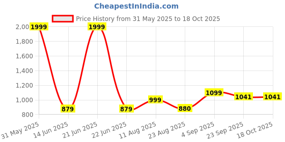 myntra.com TENS 4 Head Electric Scalp Massager tens Price History Graph from 31 May 2025 to 18 Oct 2025