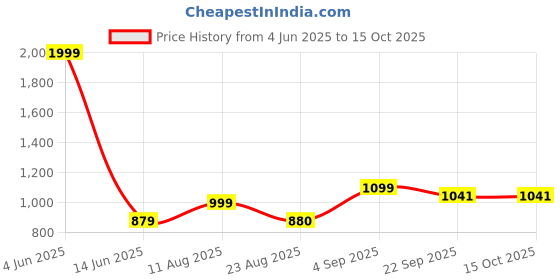 myntra.com TENS 4 Head Electric Scalp Massager tens Price History Graph from 4 Jun 2025 to 15 Oct 2025