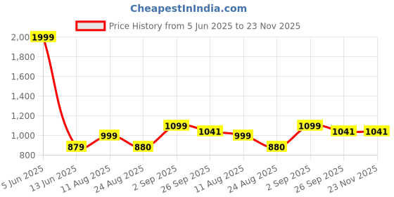 myntra.com TENS 4 Head Electric Scalp Massager tens Price History Graph from 5 Jun 2025 to 23 Nov 2025
