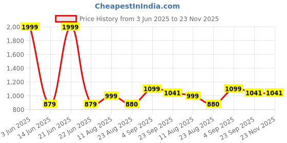 myntra.com TENS 4 Head Electric Scalp Massager tens Price History Graph from 3 Jun 2025 to 23 Nov 2025