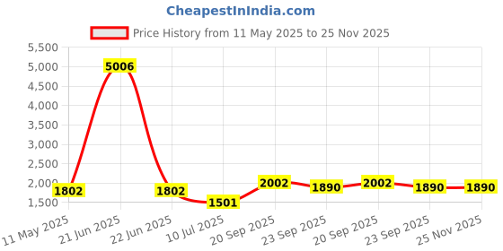 myntra.com TENS 4 Heads High Frequency Vibration Body Gun Massager tens Price History Graph from 11 May 2025 to 24 Nov 2025
