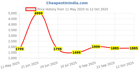 myntra.com TENS 4 Heads High Frequency Vibration Body Gun Massager tens Price History Graph from 11 May 2025 to 11 Oct 2025