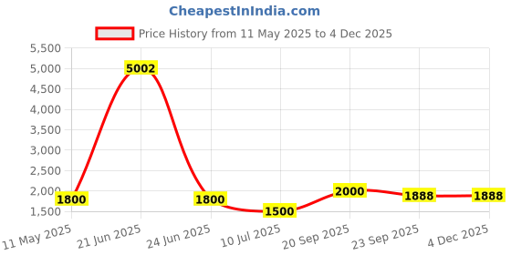 myntra.com TENS 4 Heads High Frequency Vibration Body Gun Massager tens Price History Graph from 11 May 2025 to 3 Dec 2025