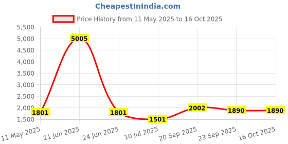 myntra.com TENS 4 Heads High Frequency Vibration Body Gun Massager tens Price History Graph from 11 May 2025 to 15 Oct 2025