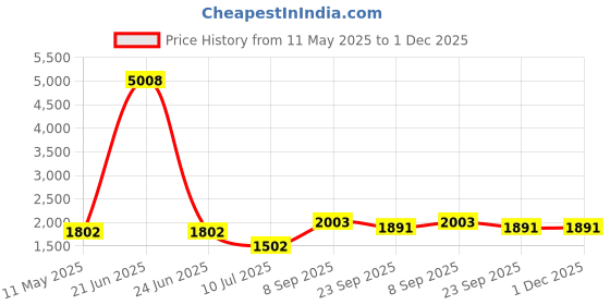 myntra.com TENS 4 Heads High Frequency Vibration Body Gun Massager tens Price History Graph from 11 May 2025 to 30 Nov 2025