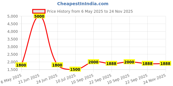 myntra.com TENS 4 Heads High Frequency Vibration Body Gun Massager tens Price History Graph from 6 May 2025 to 24 Nov 2025