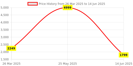 myntra.com TENS 4 Heads High Frequency Vibration Body Massager tens Price History Graph from 26 Mar 2025 to 14 Jun 2025