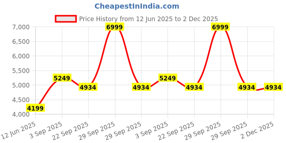myntra.com TENS Back Neck & Calf Cushion Massager - Brown tens Price History Graph from 12 Jun 2025 to 1 Dec 2025