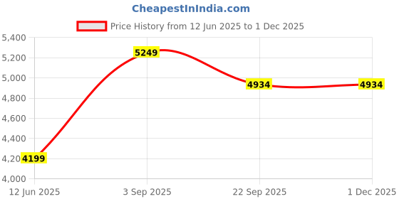 myntra.com TENS Back Neck & Calf Cushion Massager - Brown tens Price History Graph from 12 Jun 2025 to 30 Nov 2025