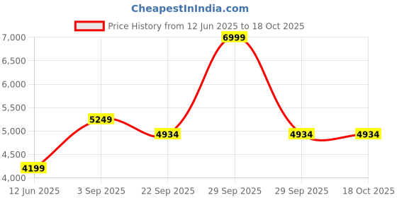 myntra.com TENS Back Neck & Calf Cushion Massager - Brown tens Price History Graph from 12 Jun 2025 to 18 Oct 2025