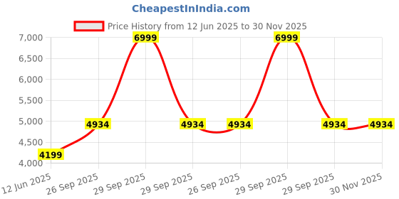 myntra.com TENS Back Neck & Calf Cushion Massager - Brown tens Price History Graph from 12 Jun 2025 to 30 Nov 2025