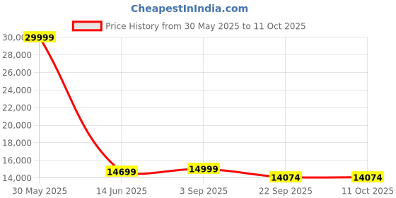 myntra.com TENS Cordless Blood Circulation 2 Speed Massager Machine With Acupressure Therapy tens Price History Graph from 30 May 2025 to 11 Oct 2025