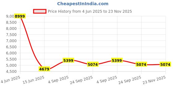 myntra.com TENS Electric Shiatsu Foot Massager With Kneading Function For Pain Relief tens Price History Graph from 4 Jun 2025 to 23 Nov 2025
