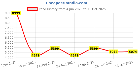 myntra.com TENS Electric Shiatsu Foot Massager With Kneading Function For Pain Relief tens Price History Graph from 4 Jun 2025 to 11 Oct 2025