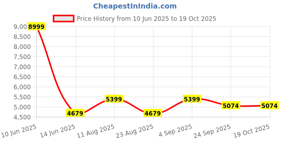 myntra.com TENS Electric Shiatsu Foot Massager With Kneading Function For Pain Relief tens Price History Graph from 10 Jun 2025 to 17 Oct 2025