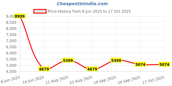 myntra.com TENS Electric Shiatsu Foot Massager With Kneading Function For Pain Relief tens Price History Graph from 8 Jun 2025 to 16 Oct 2025