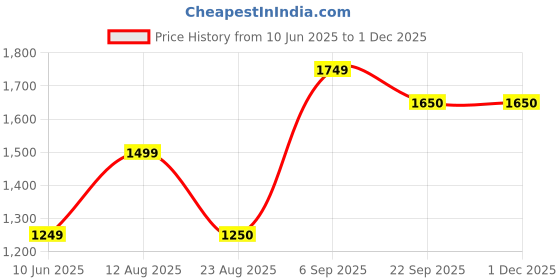 myntra.com TENS Massage Gun Vibration With 8 Massage Attachments For Full Body - Grey tens Price History Graph from 10 Jun 2025 to 29 Nov 2025