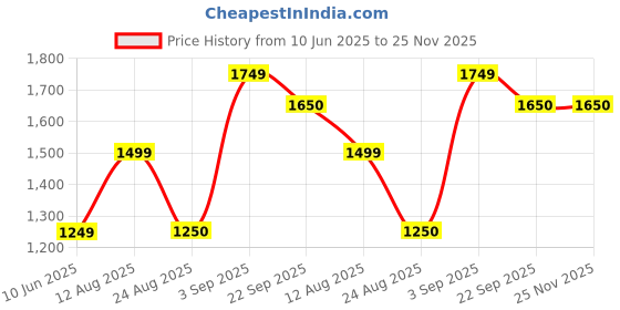 myntra.com TENS Massage Gun Vibration With 8 Massage Attachments For Full Body - Grey tens Price History Graph from 10 Jun 2025 to 24 Nov 2025